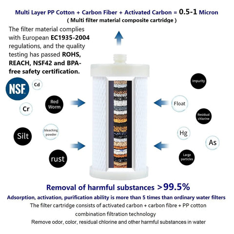 Cross-section view of 1 Micron High Density Washing Machine Water Filter System For Washer And RV Heaters showing layers and filtration details.