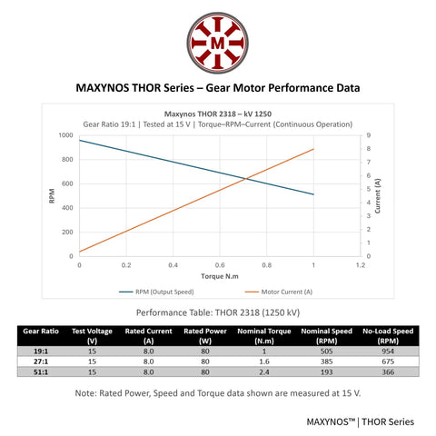 Performance data graph of MAXYNOS THOR 2318 kV 1250 planetary gear brushless motor outrunner two KV options for robotics.