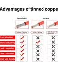 Comparison of tinned copper, pure copper, and CCA for Beefed-Up Heavy Duty 20 Feet 10AWG Solar Panel to SAE Adapter Cable for RV and Caravan.