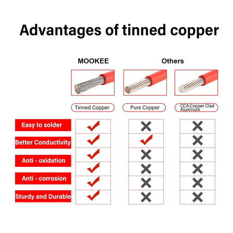 Comparison of tinned copper, pure copper, and CCA for Beefed-Up Heavy Duty 20 Feet 10AWG Solar Panel to SAE Adapter Cable for RV and Caravan.