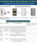 Comparison chart of FA10 carbon fiber water filter vs. other filters highlighting PP cotton and carbon fiber media filtering efficiency.