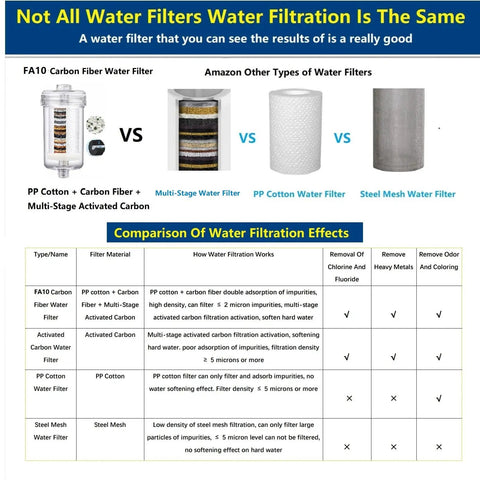 Comparison chart of FA10 carbon fiber water filter vs. other filters highlighting PP cotton and carbon fiber media filtering efficiency.