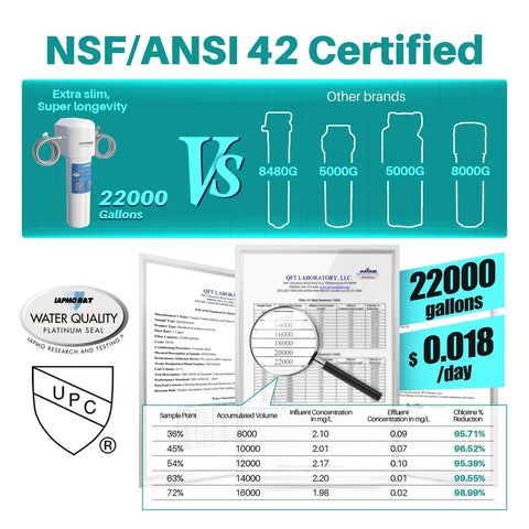 Under Sink Water Filter System With Plug And Play Install No Fuss Setup Direct Connect Under Counter Design Removes Heavy Metals And Chlorine 3 Years Or 22000 Gallons Ultra High Life NSF ANSI 42 Certified Drinking Water Solution For A Clean Home infographic comparing longevity and features with other brands.