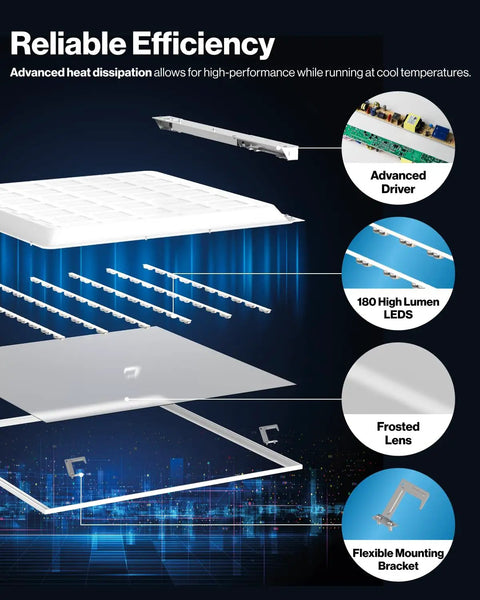 Exploded view of 4 Pack 2x2 LED Flat Panel Light 5000K Daylight, 40W Dimmable 0 to 10V, highlighting components like advanced driver and frosted lens.