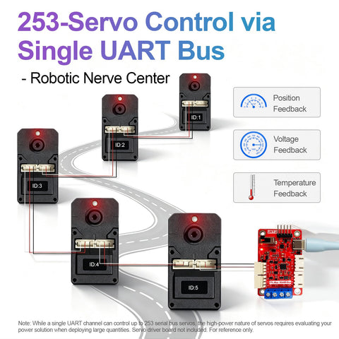 Image showing 253 Servo Control via Single UART Bus with multiple serial bus servo motors and feedback indicators.