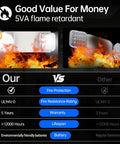 Comparison of 12 Pack Commercial LED Emergency Light With Dual Heads Hardwired Battery Backup For Power Outages, showing fire resistance ratings.