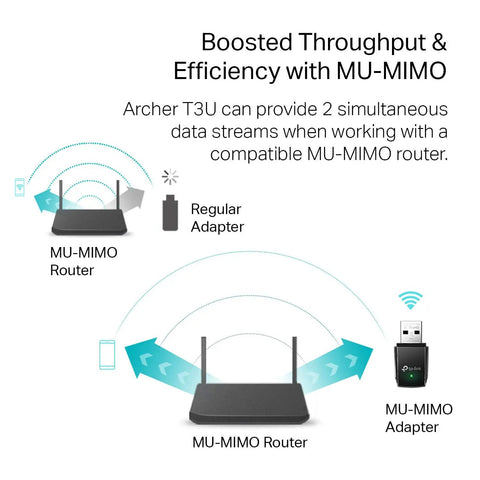Diagram showcasing AC1300 USB WiFi Adapter Archer T3U with MU-MIMO router for enhanced data streams and wireless efficiency.