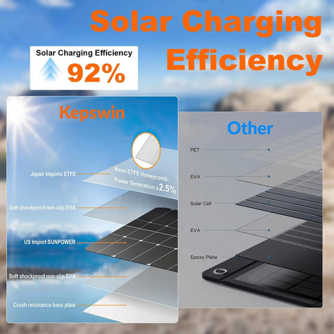 Comparison of solar charging efficiency between Kepswin and other brands, highlighting 92% efficiency of Solar Charger Portable 20000mAh Battery Pack With USB C And Dual LED Flashlights Outdoor Waterproof Power Bank For Camping Hiking Or Emergency Phone Charging With Four Cables.