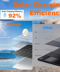 Comparison of solar charging efficiency between two panels, highlighting 92% efficiency in the Outdoor Solar Charger 20000mAh Portable Power Bank With USB C Cable Waterproof Solar Battery Pack Dual Flashlights 4 Cables External Backup Charger For Camping And Travel vs other materials.