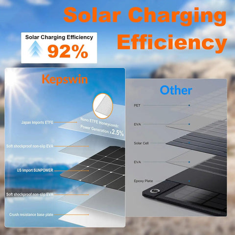 Comparison of solar charging efficiency between two panels, highlighting 92% efficiency in the Outdoor Solar Charger 20000mAh Portable Power Bank With USB C Cable Waterproof Solar Battery Pack Dual Flashlights 4 Cables External Backup Charger For Camping And Travel vs other materials.