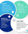 Premium 96 Percent Isopropyl Alcohol Wipes Bulk Pack features purity, no residue, medical grade, and lint-free properties.