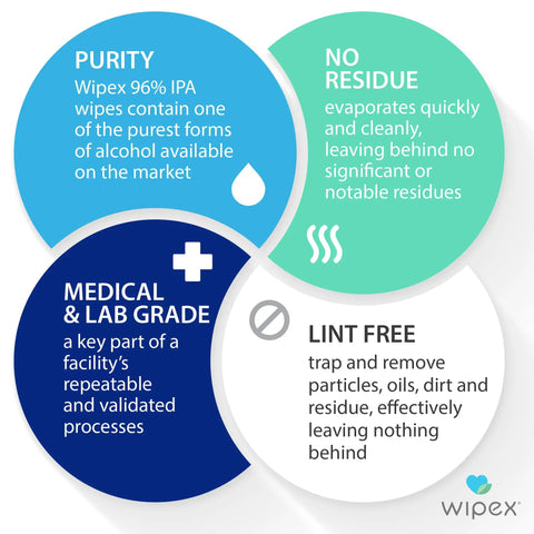 Premium 96 Percent Isopropyl Alcohol Wipes Bulk Pack features purity, no residue, medical grade, and lint-free properties.