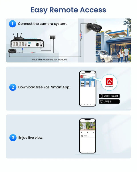 Diagram showing setup and remote access for 5MP 3K Lite CCTV Security System With AI Human And Vehicle Detection, 8 Channel H265 Plus DVR.