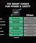 Badass Lightweight 12V 50Ah Deep Cycle Marine Battery Sealed AGM Lead Acid with specifications for power and safety