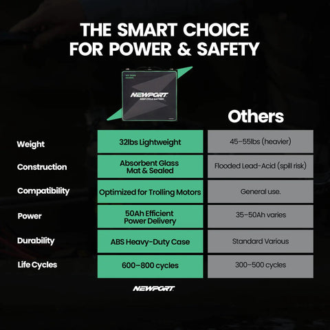 Badass Lightweight 12V 50Ah Deep Cycle Marine Battery Sealed AGM Lead Acid with specifications for power and safety