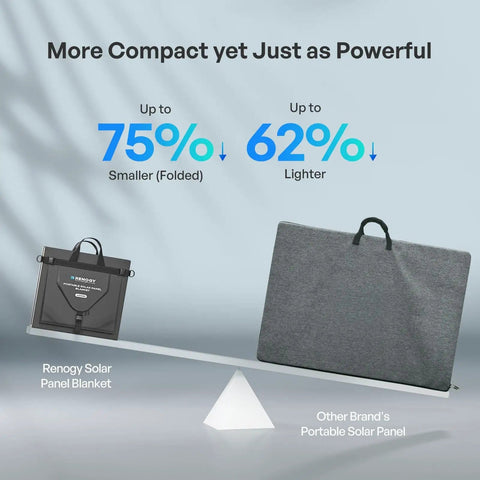 Comparison of 200W Portable Solar Blanket With Eight Fold Design Ultra Lightweight Power Charger and another solar panel.