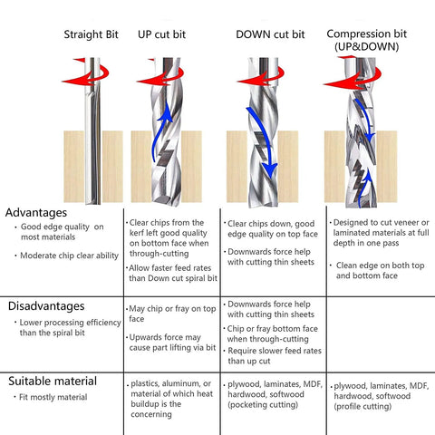 Image comparing types of router bits including straight, up cut, down cut, and compression for different woodcutting techniques.