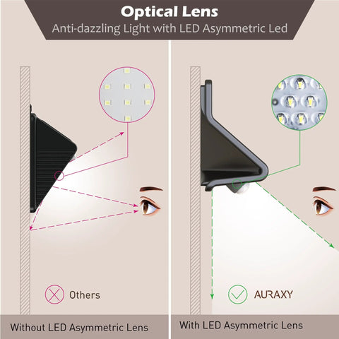 Comparison of light distribution with and without LED Asymmetric Lens in Solar Motion Sensor Security Light Outdoor With Lens LED Waterproof Wireless Wall Light For Front Door Yard Backyard Garage Porch Fence No Fuss Install And Bright Night Coverage To Protect Your Home.