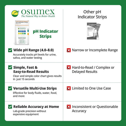 Comparison chart of Osumex pH Indicator Strips and other strips with features and benefits listed for home health monitoring.