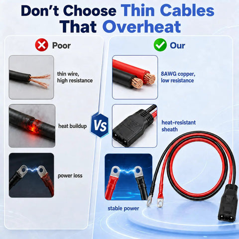 Comparison image showing Heavy Duty Fifty Amp Extension Cable Eight Awg Connector features, highlighting low resistance and heat resistance.