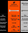 Comparison chart showing Sunkin 304 Bi-metal screws alongside another brand highlighting user experience and durability features.
