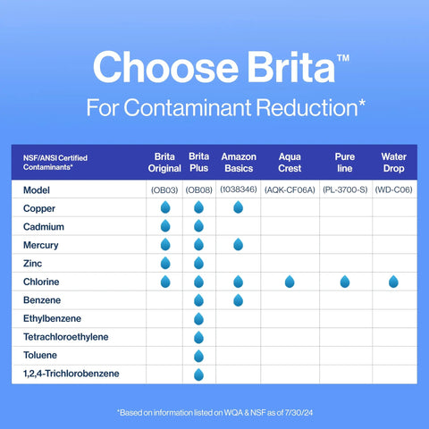 Contaminant reduction chart comparing Brita and other brands for chlorine, copper, and more effectiveness.
