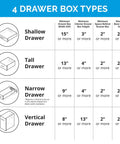 4 drawer box types chart detailing minimum dimensions for shallow, tall, narrow, and vertical drawers.