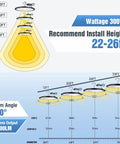 Wattage and height recommendation diagram for Blazing Bright 300W UFO Led High Bay Light With 5000K Daylight And 45000 Lumens.