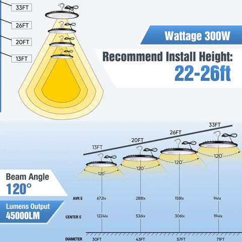 Wattage and height recommendation diagram for Blazing Bright 300W UFO Led High Bay Light With 5000K Daylight And 45000 Lumens.