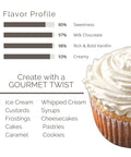 Flavor profile for Bulk Vanilla Extract 128 Oz Gallon From Ugandan Vanilla Beans with cupcake image showcasing creamy texture.