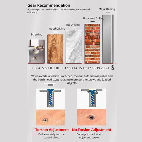 Gear recommendation graphic explaining torque settings with visual examples for Pro Level Cordless Drill Power Tool Set With Slick Variable Speed Trigger And 25 Heavy Duty Bits.