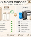 Comparison of MAPI Portable Breast Milk Cooler Bottle with two nursing bottles vs generic coolers, highlighting features.
