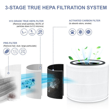 Infographic showing Two Pack HEPA 14 Replacement Filters For 240 Purifier With 3 In 1 Filtration System Including Nylon Pre Filter Activated Carbon And True HEPA Replacement, depicting filter stages.