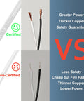 Comparison of certified and non-certified copper wires with labels for fire hazard, power, and safety differences.