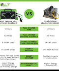 Comparison chart of Bolt Energy USA Lithium Charger and Traditional Lead Acid Charger with driving distance and charge time details.
