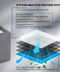 Diagram of 5-layer filtration in Portable Fume Extractor With Five Layer Filtration For Laser Cutters And Soldering Stations