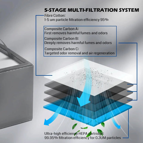 Diagram of 5-layer filtration in Portable Fume Extractor With Five Layer Filtration For Laser Cutters And Soldering Stations