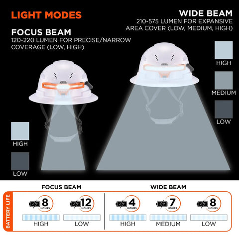 Comparison of focus and wide beams for Skullerz 8886 Wide Beam Headlamp With Hard Hat Mount And Rechargeable Power Bank, showing light modes.