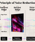 Infographic showing noise reduction stages with waves and neon graffiti city skyline, illustrating sound absorption principles.