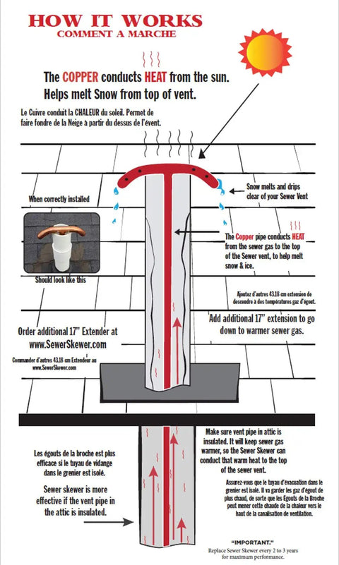 Diagram of XL Sewer Vent Defroster Skewer showing heat conduction to melt ice and snow, prevent clogs and methane gas backups.