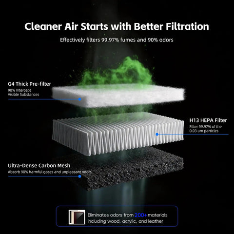 Cross-section of G4 pre-filter, H13 HEPA filter, and carbon mesh in Laser Fume Extractor For Under 10W Engravers Like F1 F2 Lumos LP2 LP4.