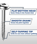 Diagram showing Stainless Steel Pocket Hole Screws No 7 Fine Thread Maxi-Loc Head One And A Quarter Inch Square Drive Wood Fasteners