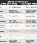 Comparison table of hot-dip galvanizing vs electro-galvanizing detailing process, thickness, appearance, resistance, adhesion, cost, and applications.