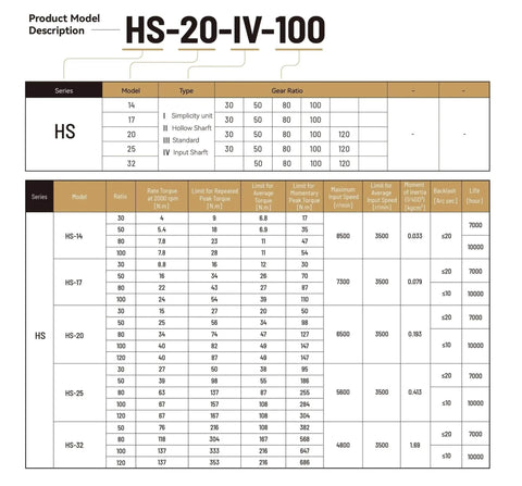 HS-20-IV-100 product model chart for SHF 20 III Strain Wave Gear Reducer for Automation Stepper Motor Compact Beast Mode.