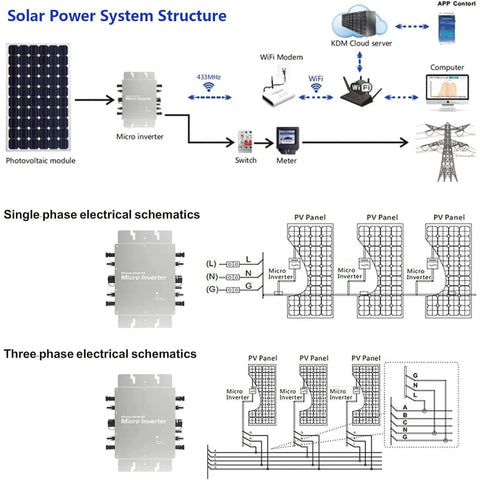 Solar power system structure with 1600W Micro Grid Tie Inverter WiFi Waterproof MPPT for single and three-phase schematics