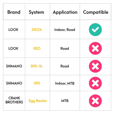 Compatibility chart for Look Delta Compatible Bike Cleats For Peloton And Indoor Cycling Shoes with various pedal systems.