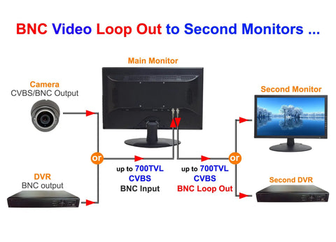 BNC video loop setup with main and second monitors using 18.5 Inch 4K Upscale Pro-Grade Security Monitor With SSAA, HDMI Downscaled 4K, BNC In Out, VGA, And VESA Mount, Ultra-Smooth CCTV Display For Round-The-Clock Surveillance And Home Office Monitoring.