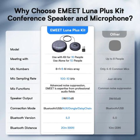 Comparative chart of EMEET Luna Plus Kit vs. other models. All In One Conference Speakerphone With Eight Mic Array Plus Satellite Mic, 360 Degree Voice Pickup, Noise Reduction, Bluetooth And USB Dongle, Daisy Chain For Up To 25 People, Gig Ready For Zoom Teams Meet, 2025 Edition.