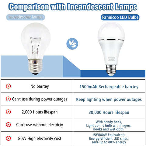 Comparison chart: Rechargeable Emergency Light Bulbs With 1500mAh Battery Backup versus incandescent lamps.