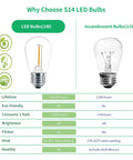 Comparison of 1W LED and 11W incandescent bulbs showing efficiency for 30 Pack S14 Edison String Light Bulbs For Outdoor Use